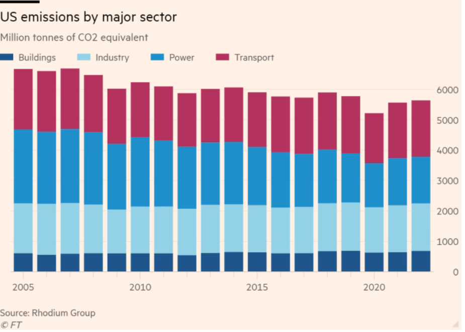 /brief/img/Screenshot 2023-01-10 at 09-09-43 US greenhouse gas emissions rose again in 2022 despite climate goals.png